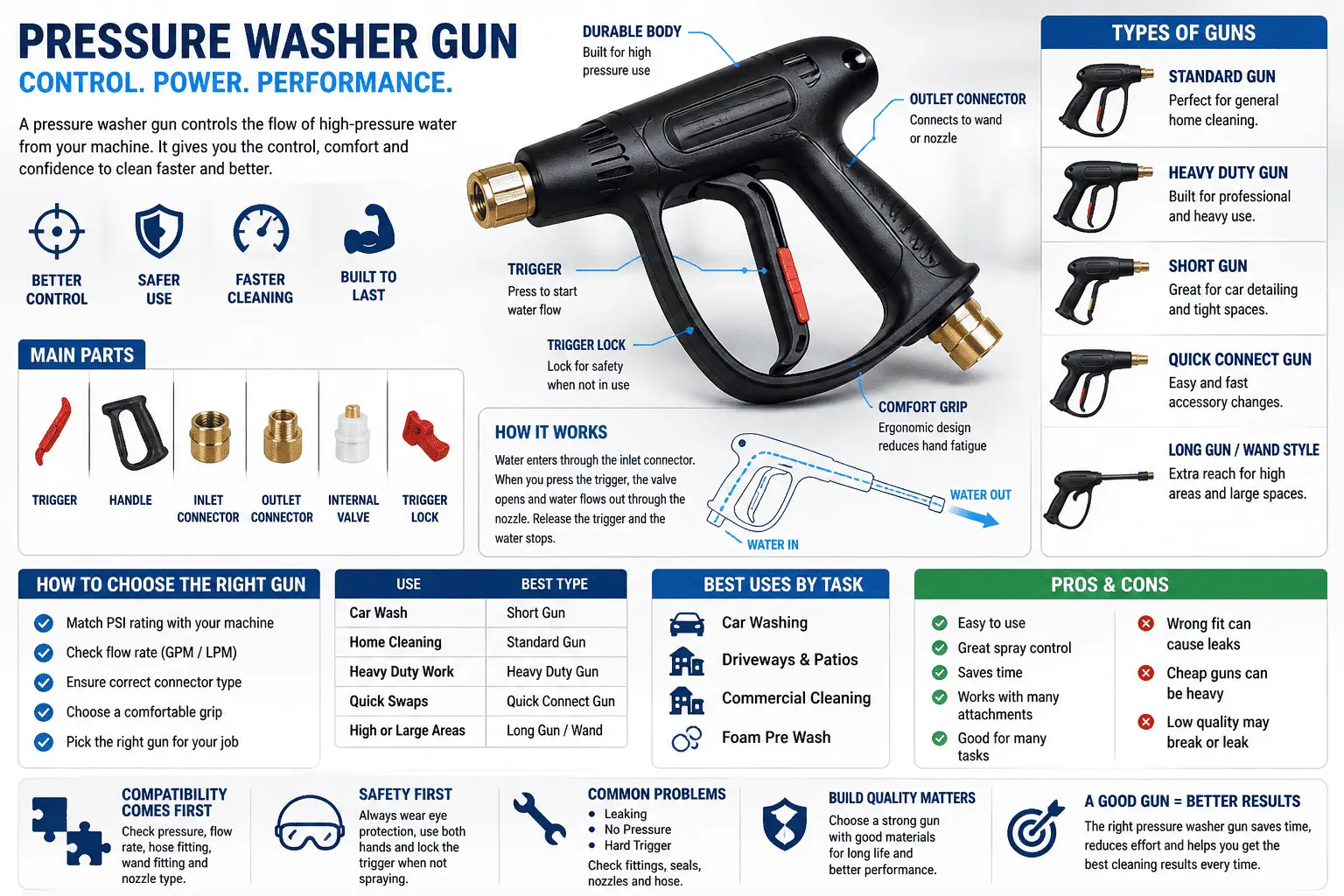 Pressure Washer Gun