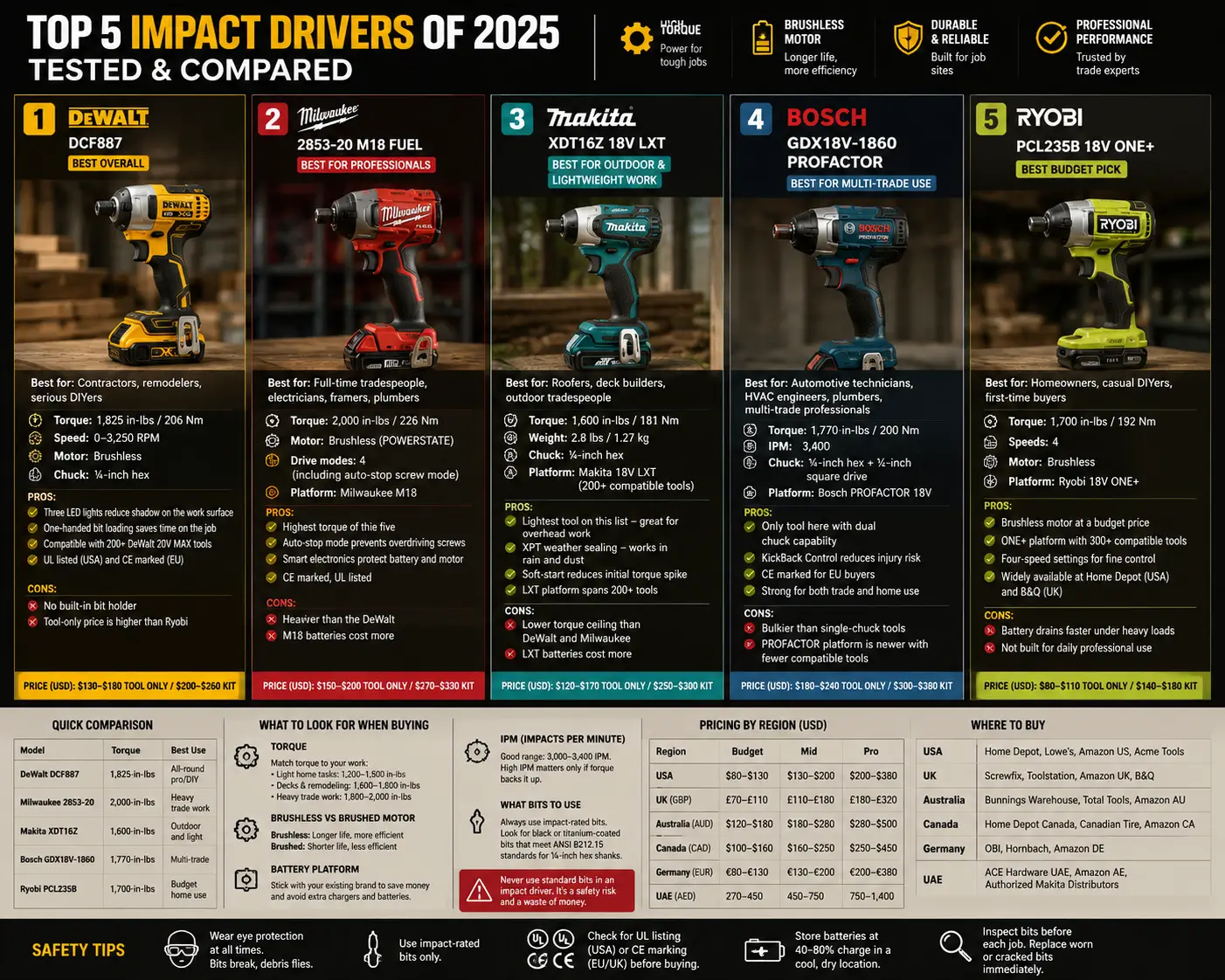 The Top 5 Impact Drills in 2026